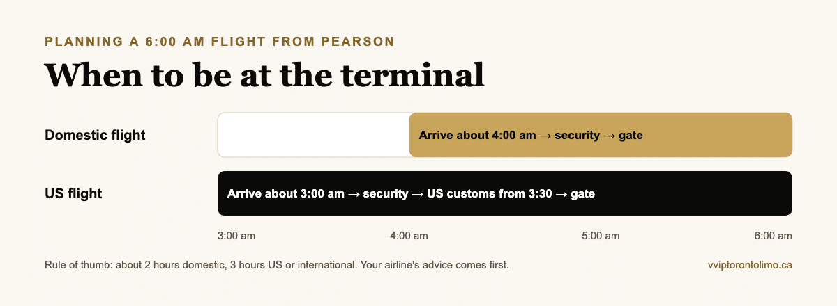 Timeline for a 6:00 am flight from Toronto Pearson: arrive about 4:00 am for domestic and about 3:00 am for US flights