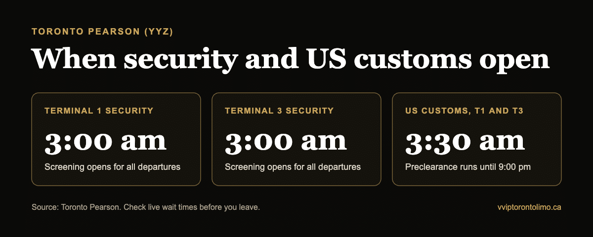 Toronto Pearson security opens at 3:00 am in Terminal 1 and Terminal 3; US customs opens at 3:30 am